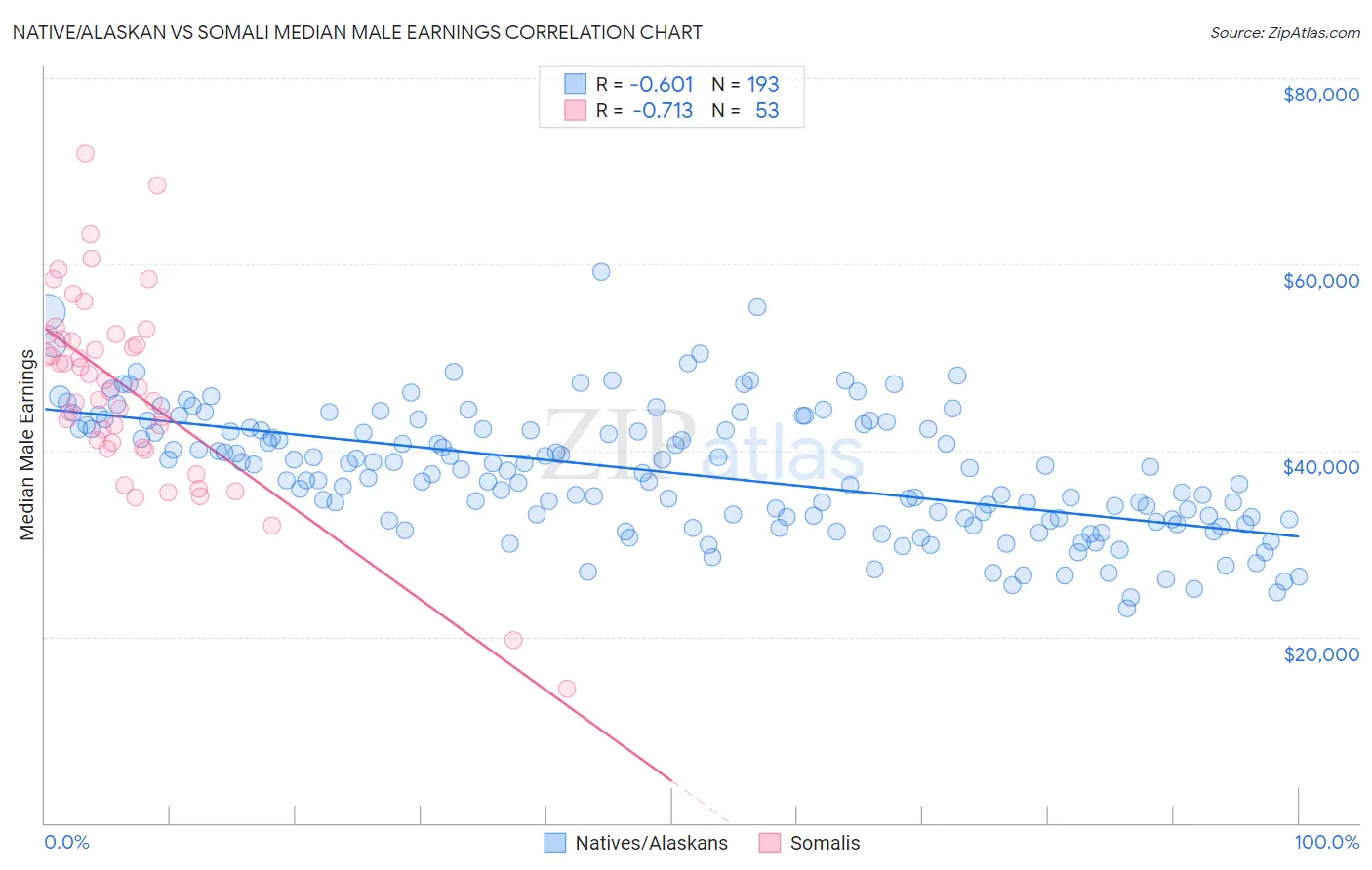 Native/Alaskan vs Somali Median Male Earnings