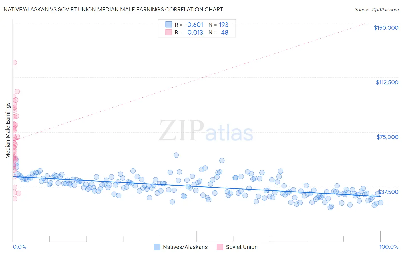 Native/Alaskan vs Soviet Union Median Male Earnings