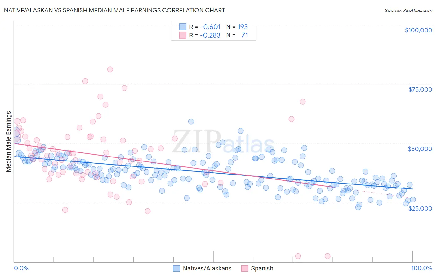 Native/Alaskan vs Spanish Median Male Earnings