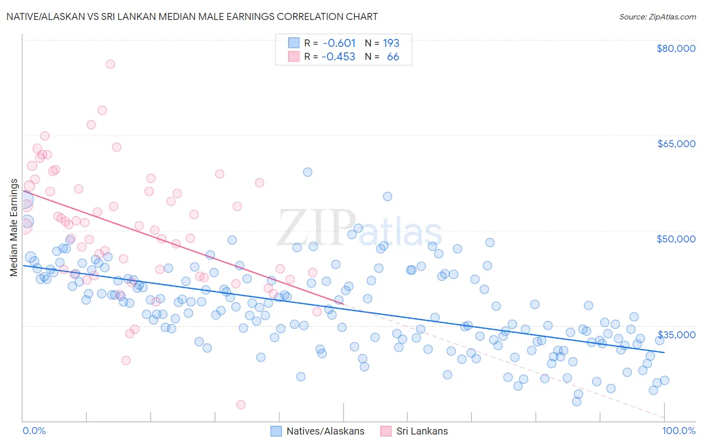 Native/Alaskan vs Sri Lankan Median Male Earnings