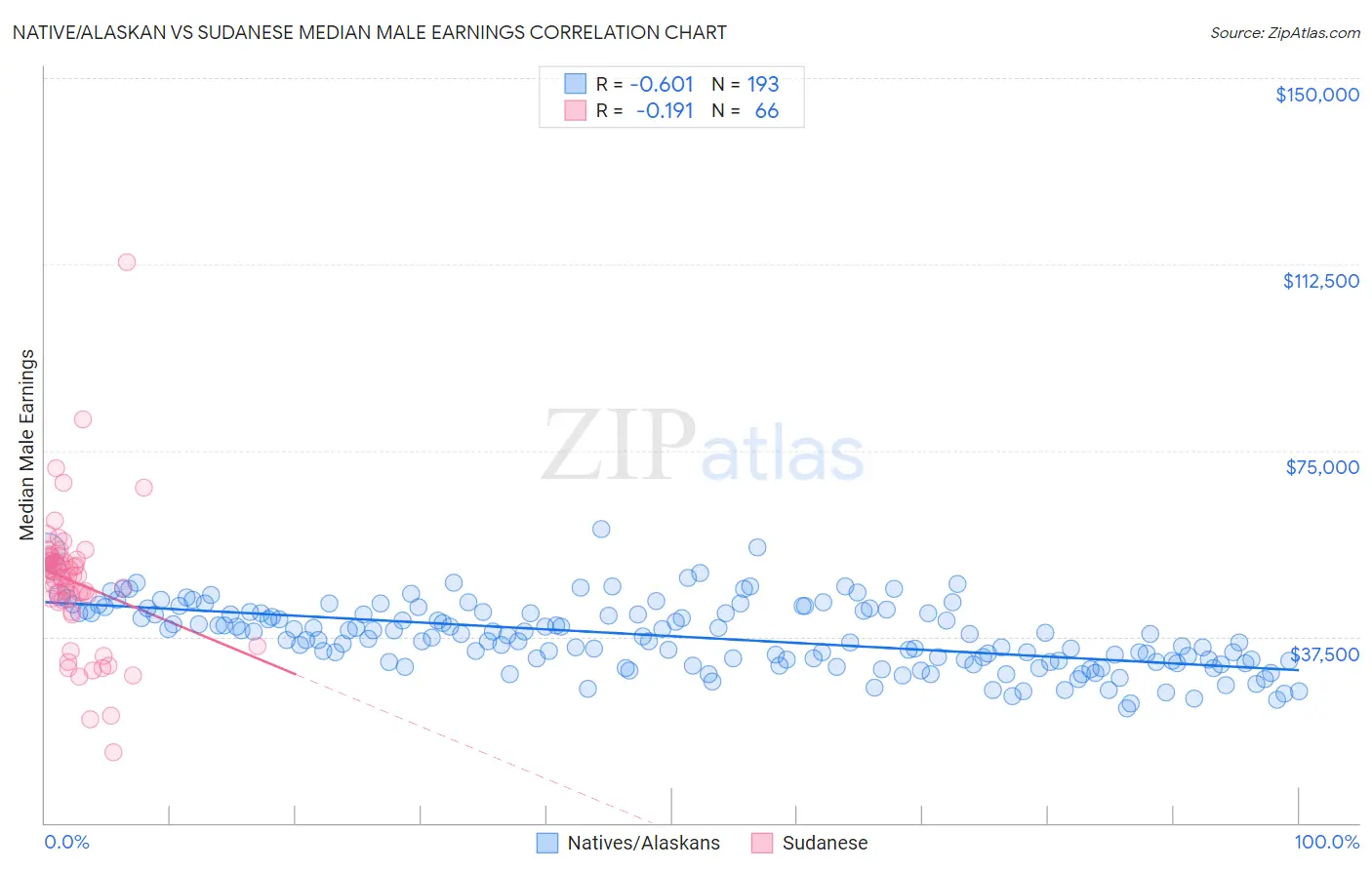 Native/Alaskan vs Sudanese Median Male Earnings