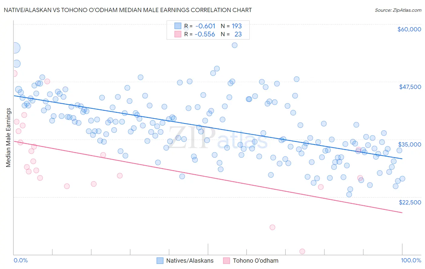 Native/Alaskan vs Tohono O'odham Median Male Earnings