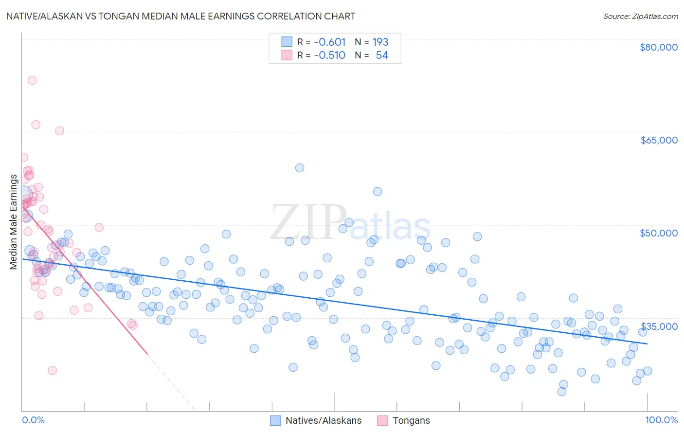 Native/Alaskan vs Tongan Median Male Earnings