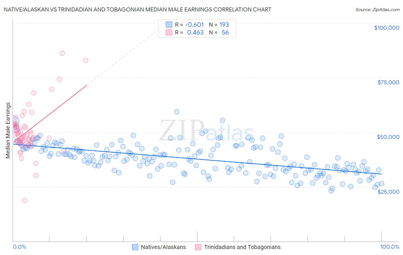 Native/Alaskan vs Trinidadian and Tobagonian Median Male Earnings