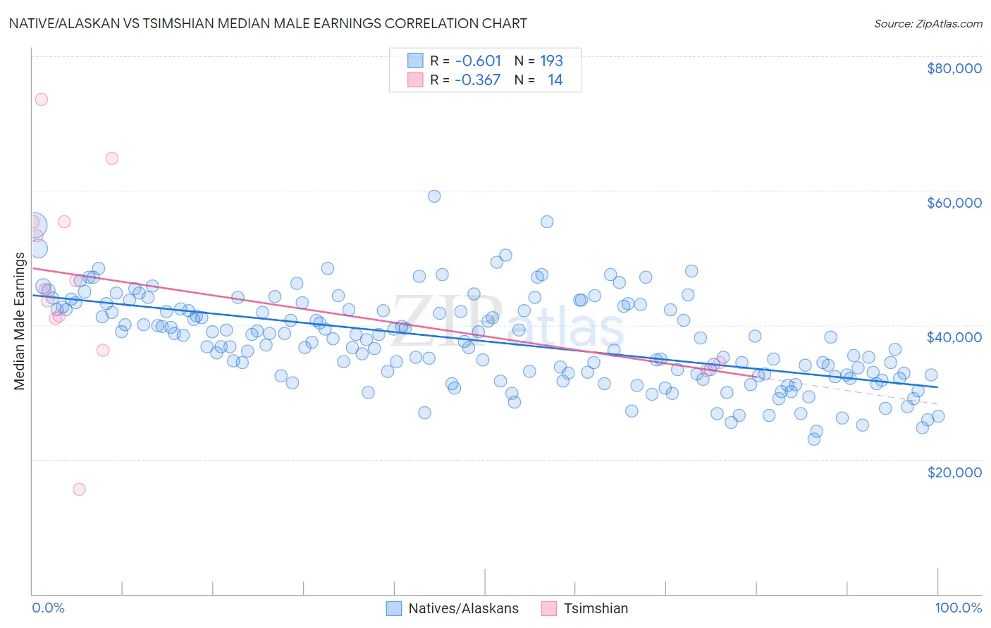 Native/Alaskan vs Tsimshian Median Male Earnings