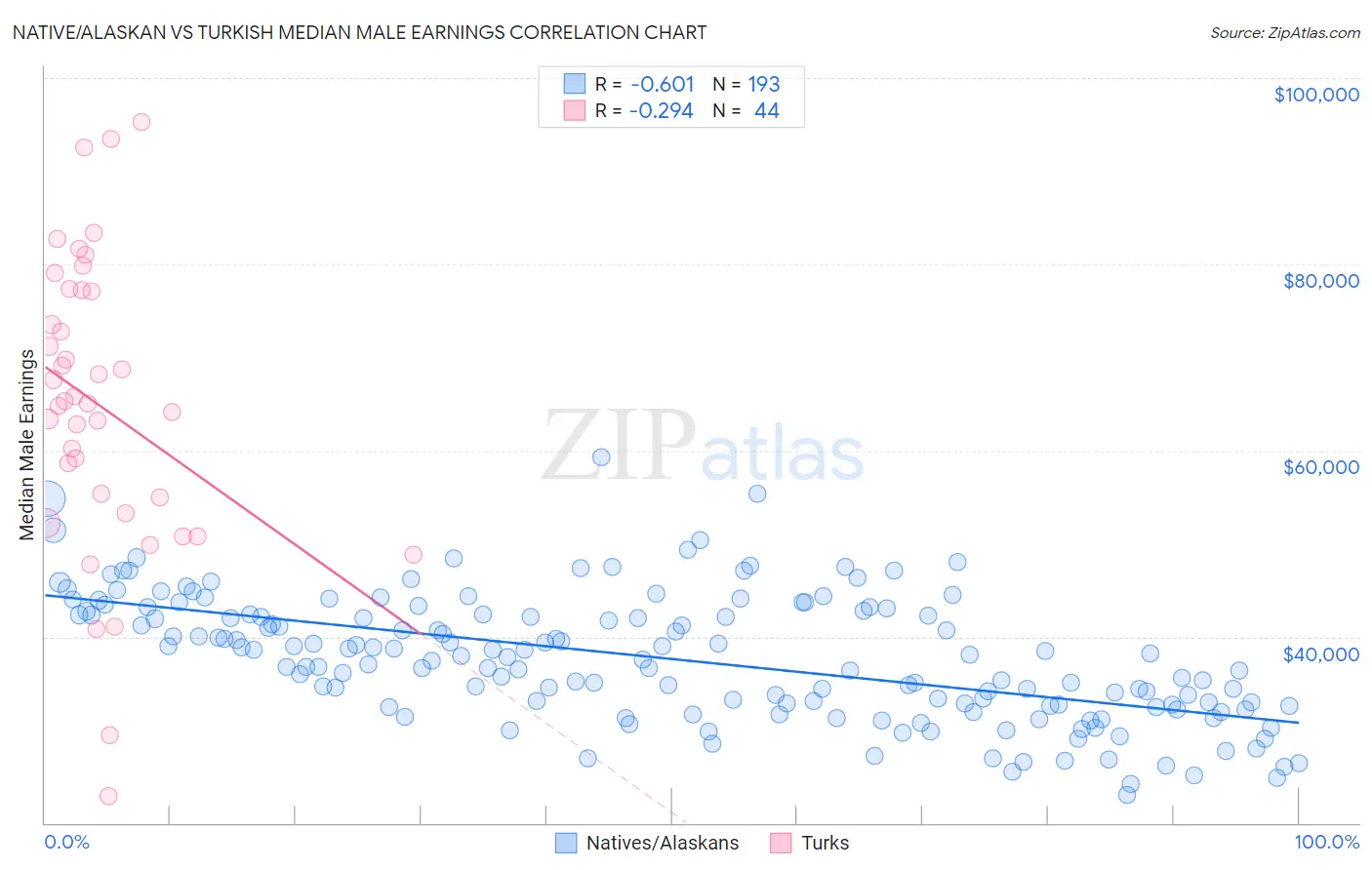 Native/Alaskan vs Turkish Median Male Earnings