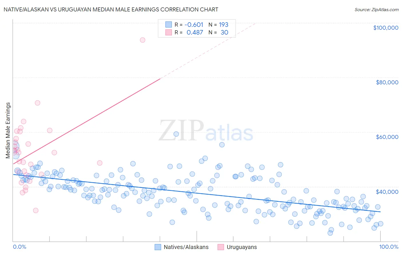 Native/Alaskan vs Uruguayan Median Male Earnings