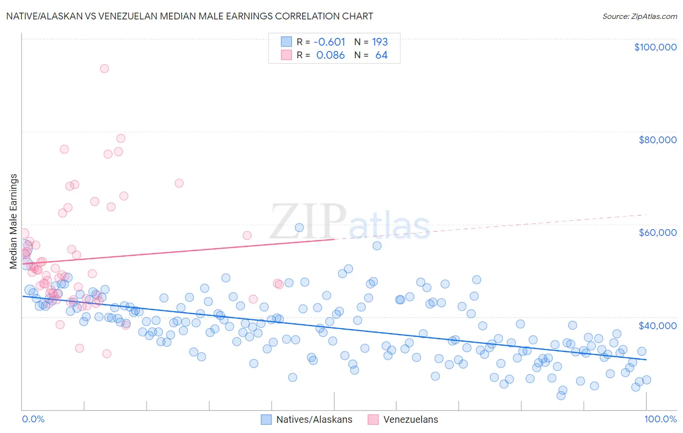 Native/Alaskan vs Venezuelan Median Male Earnings