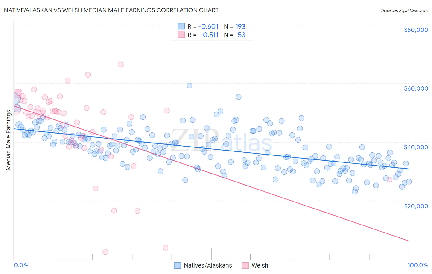 Native/Alaskan vs Welsh Median Male Earnings