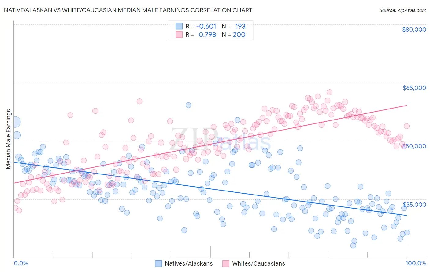 Native/Alaskan vs White/Caucasian Median Male Earnings