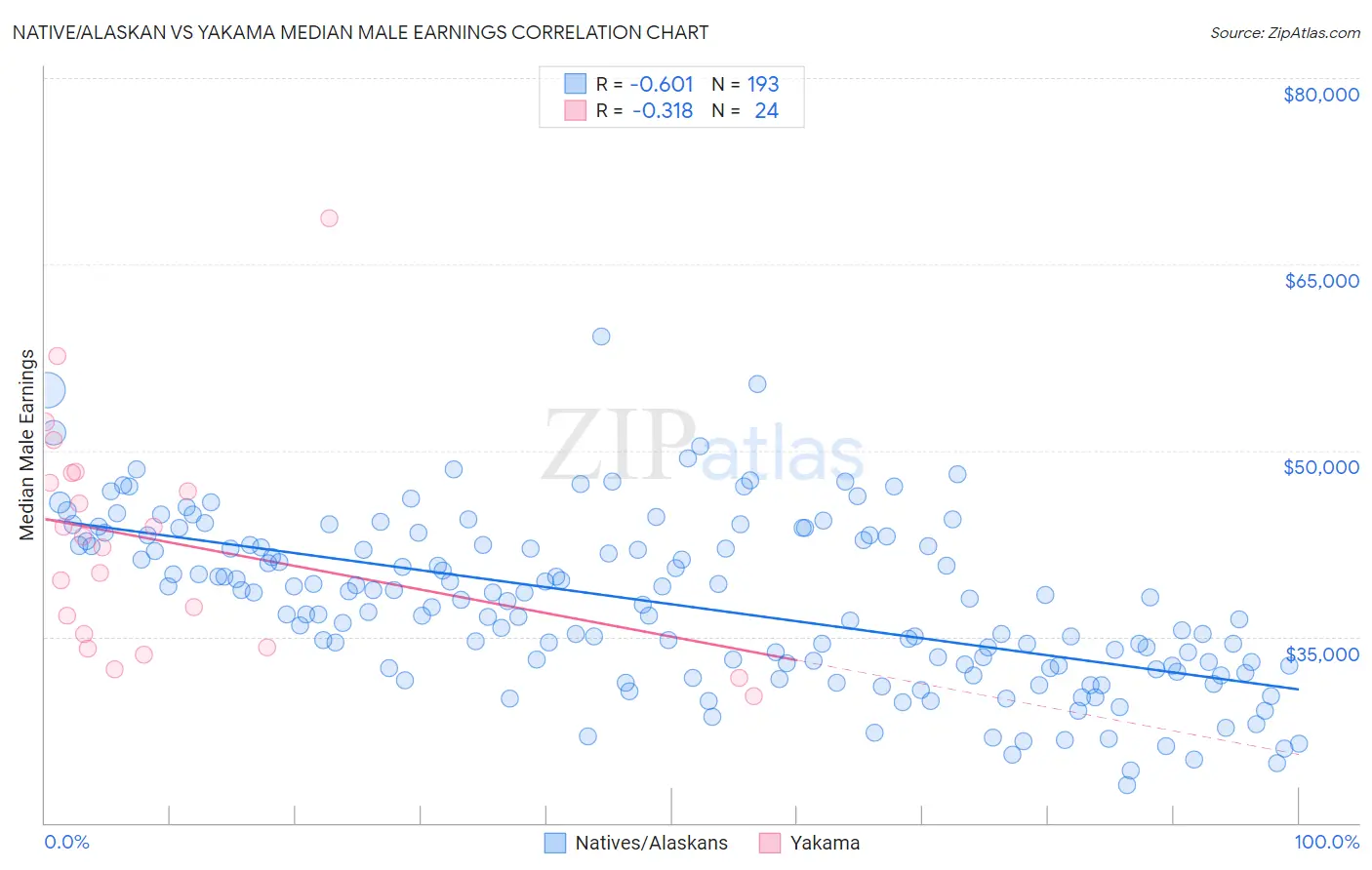 Native/Alaskan vs Yakama Median Male Earnings