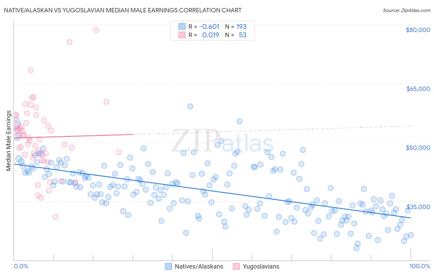 Native/Alaskan vs Yugoslavian Median Male Earnings