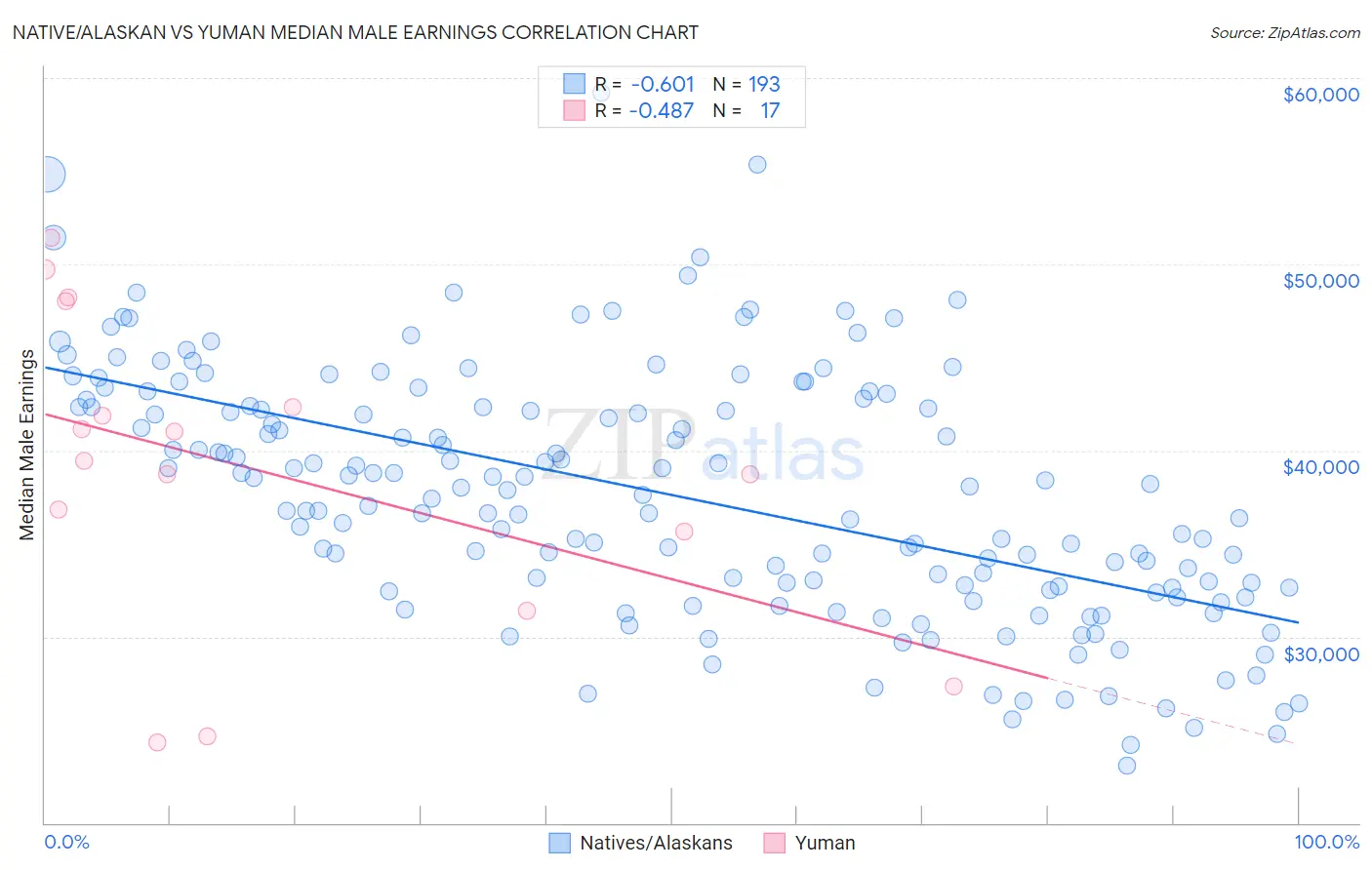 Native/Alaskan vs Yuman Median Male Earnings