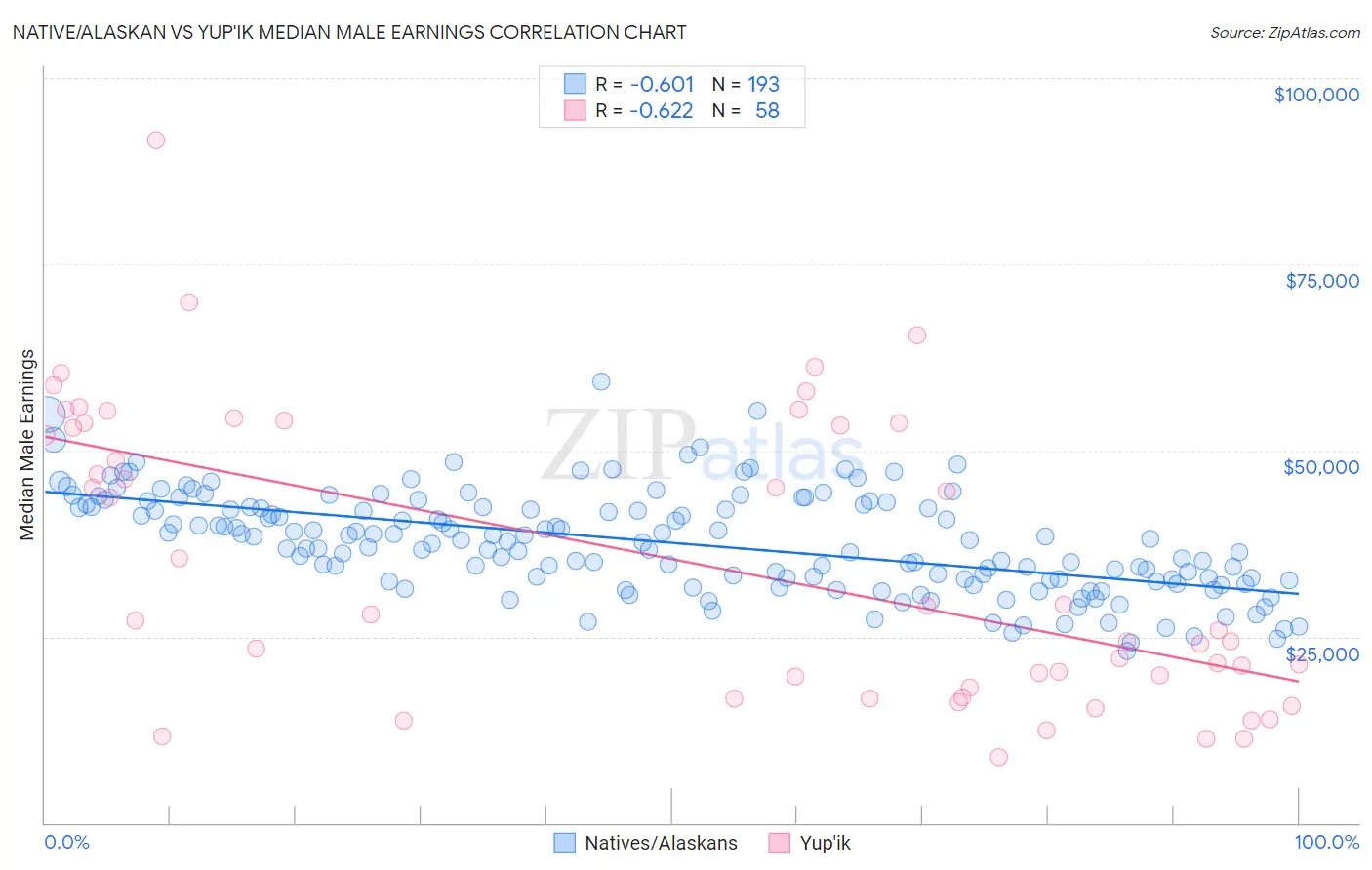 Native/Alaskan vs Yup'ik Median Male Earnings