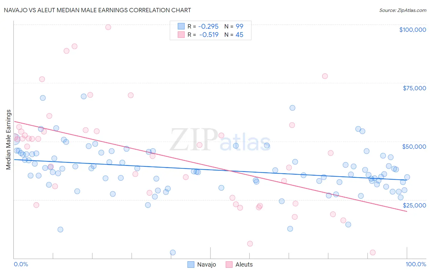 Navajo vs Aleut Median Male Earnings