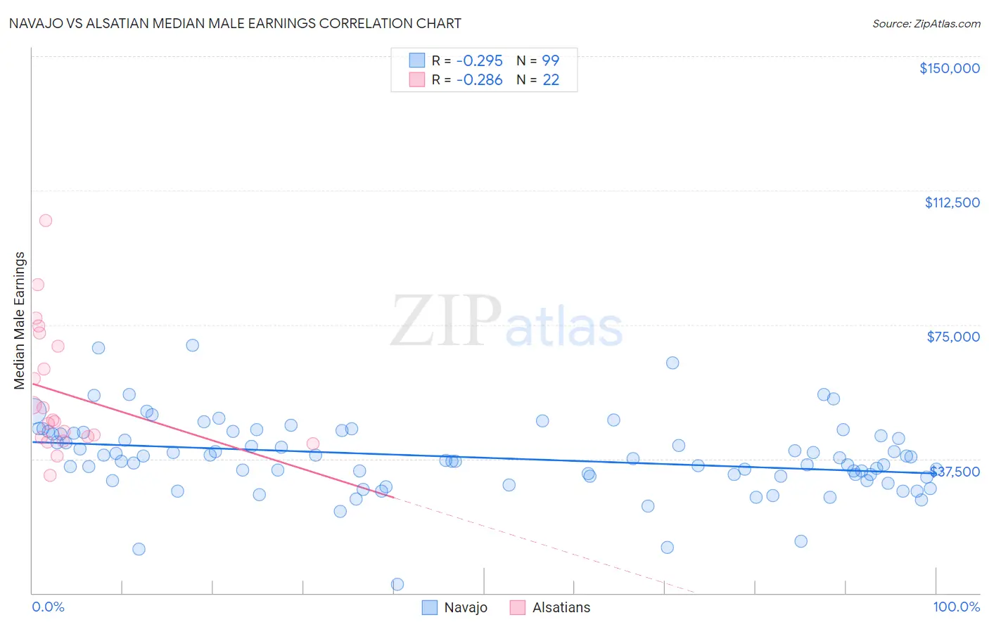 Navajo vs Alsatian Median Male Earnings