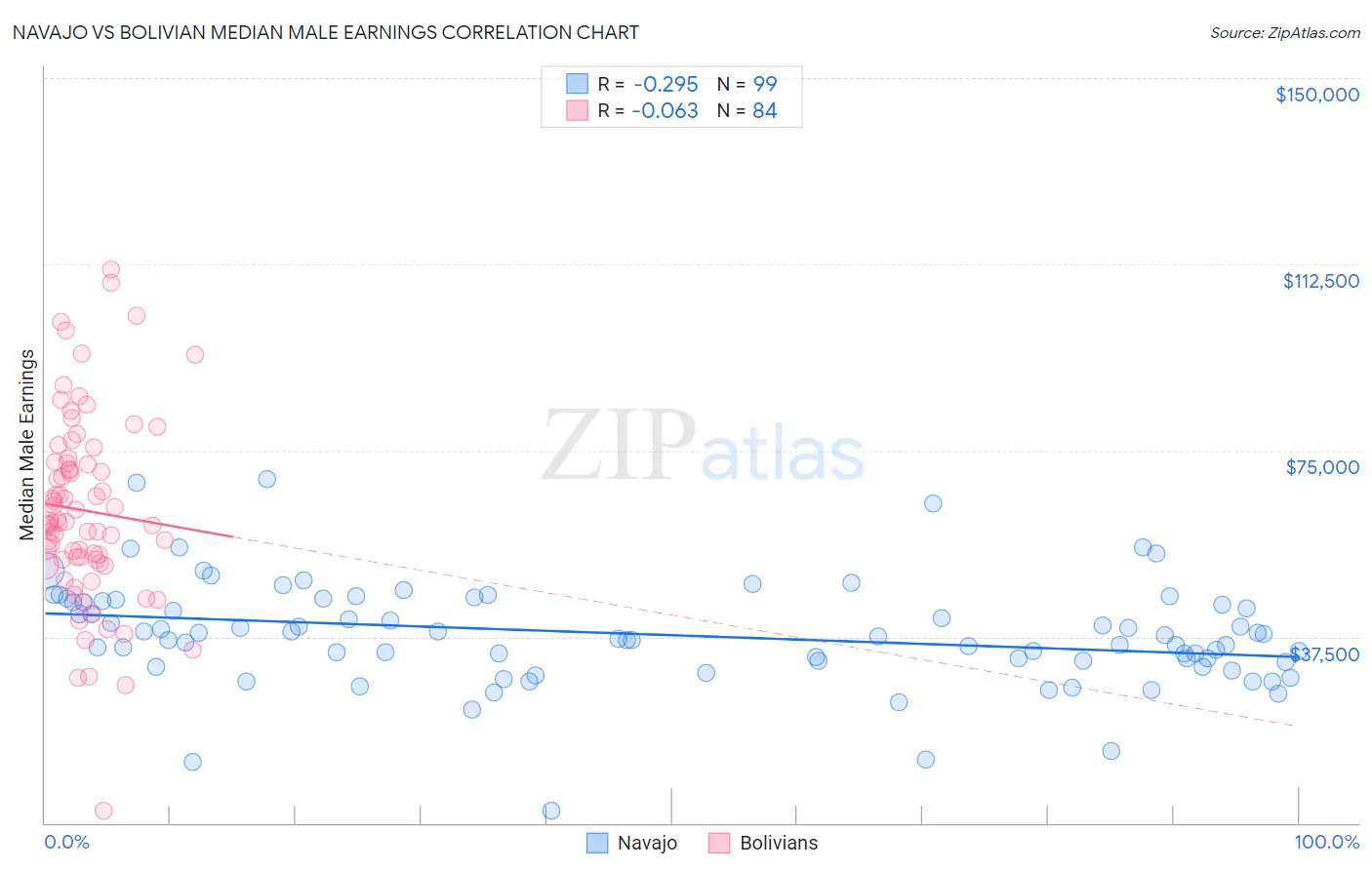 Navajo vs Bolivian Median Male Earnings