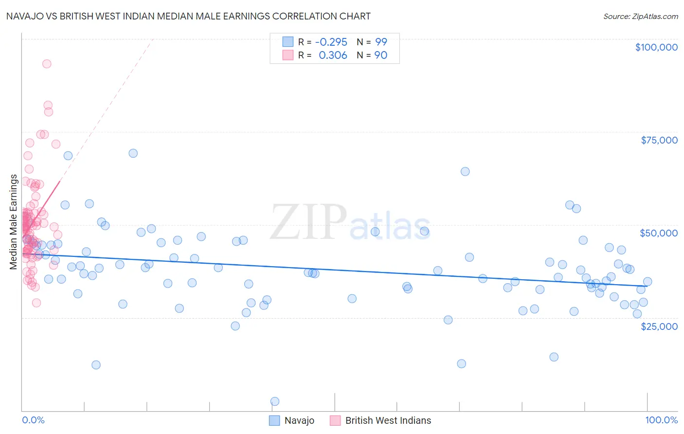 Navajo vs British West Indian Median Male Earnings