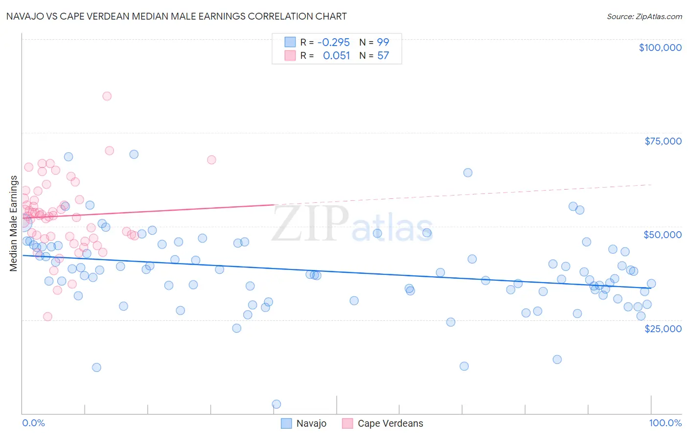 Navajo vs Cape Verdean Median Male Earnings