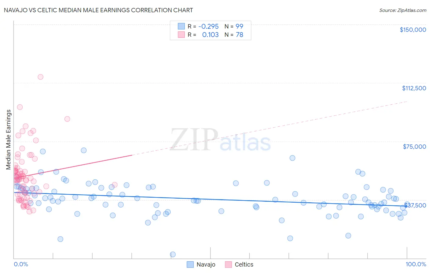 Navajo vs Celtic Median Male Earnings