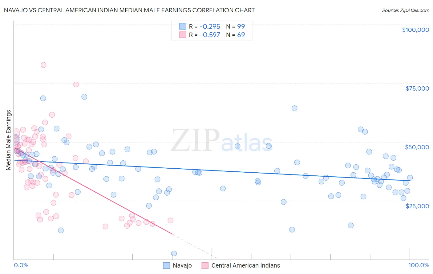 Navajo vs Central American Indian Median Male Earnings