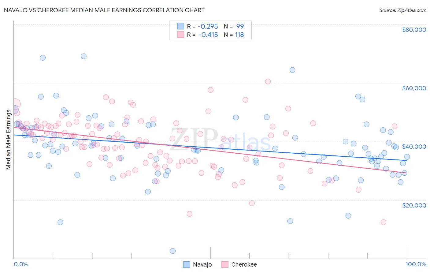 Navajo vs Cherokee Median Male Earnings