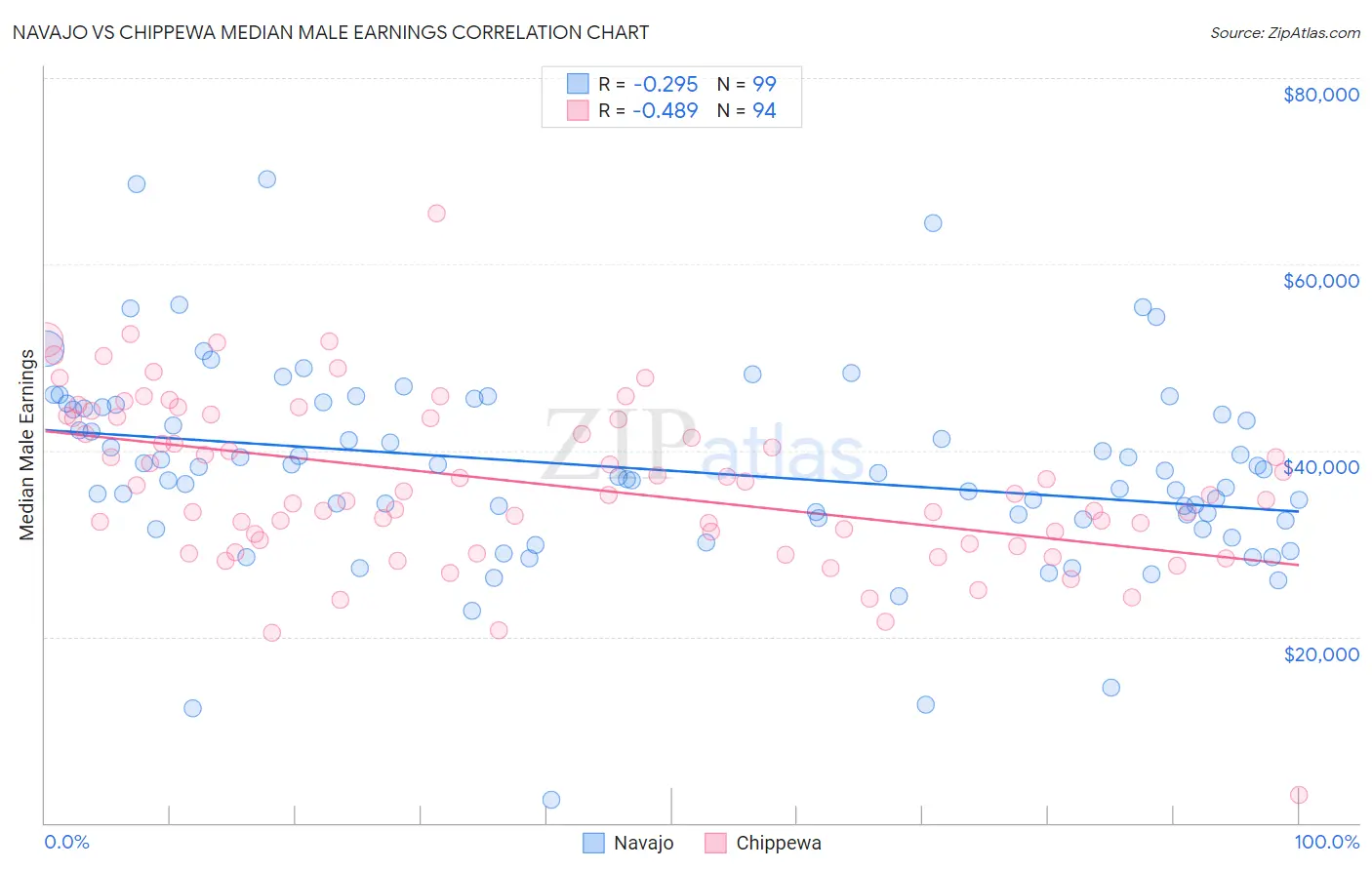 Navajo vs Chippewa Median Male Earnings