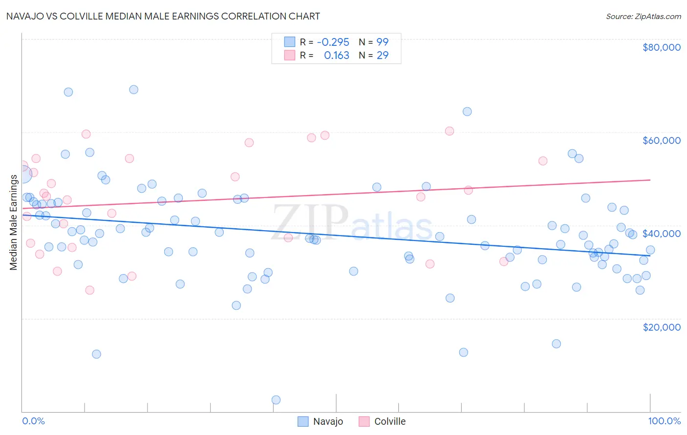 Navajo vs Colville Median Male Earnings