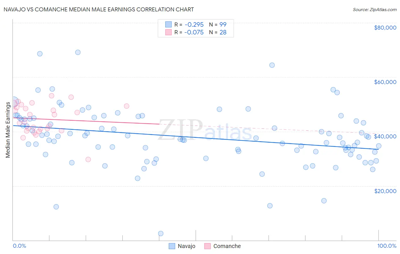 Navajo vs Comanche Median Male Earnings