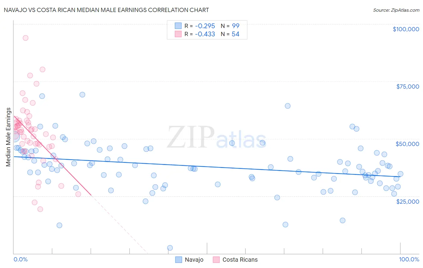 Navajo vs Costa Rican Median Male Earnings