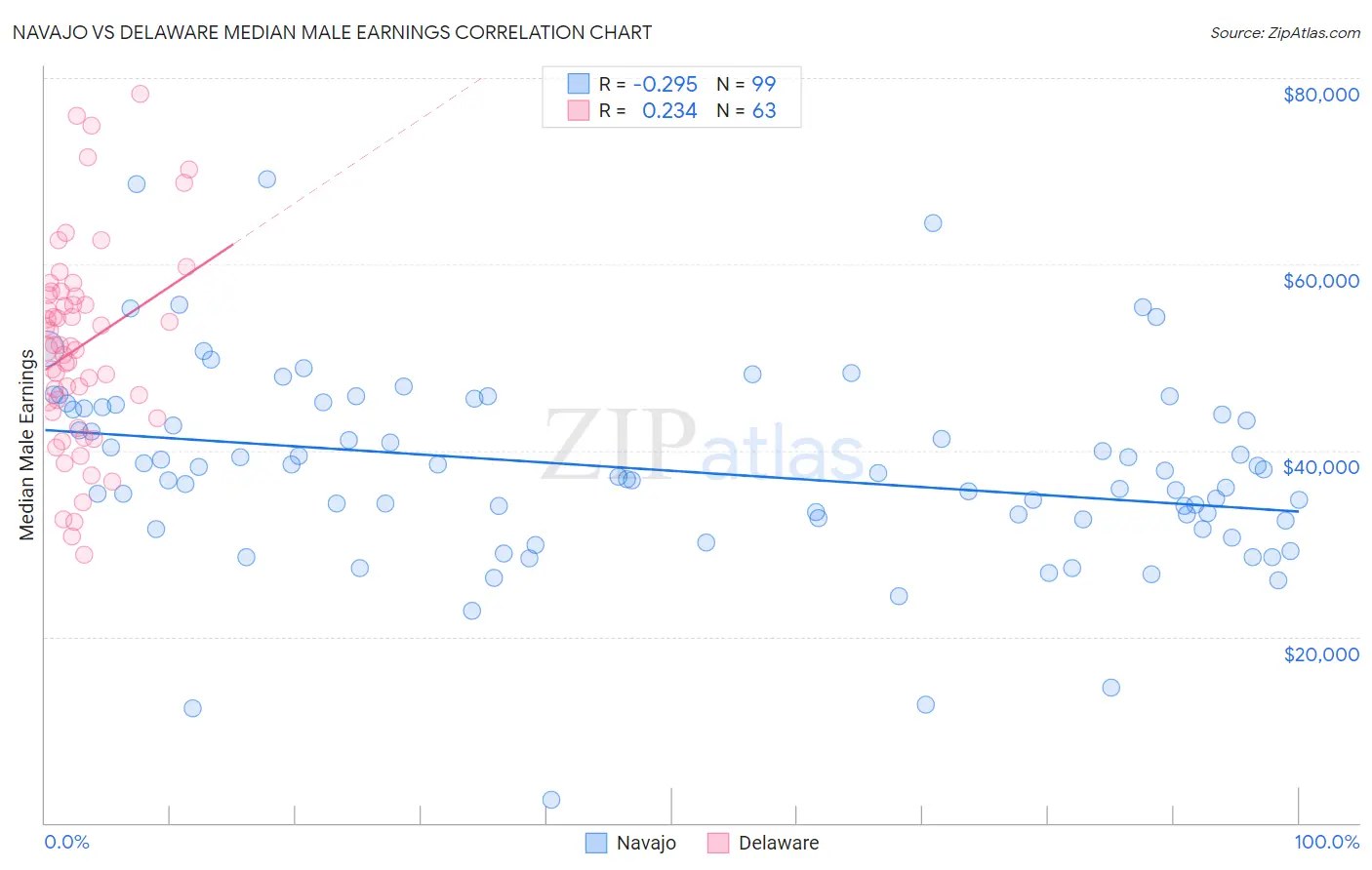 Navajo vs Delaware Median Male Earnings