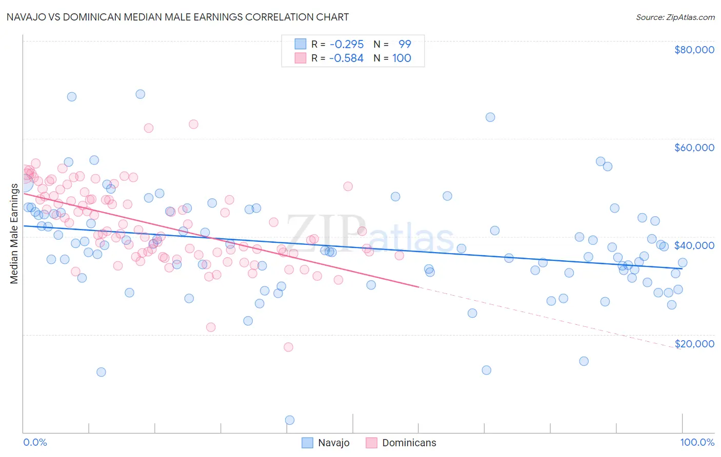 Navajo vs Dominican Median Male Earnings