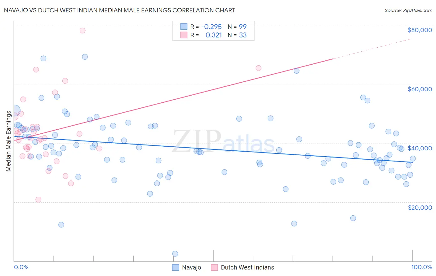 Navajo vs Dutch West Indian Median Male Earnings