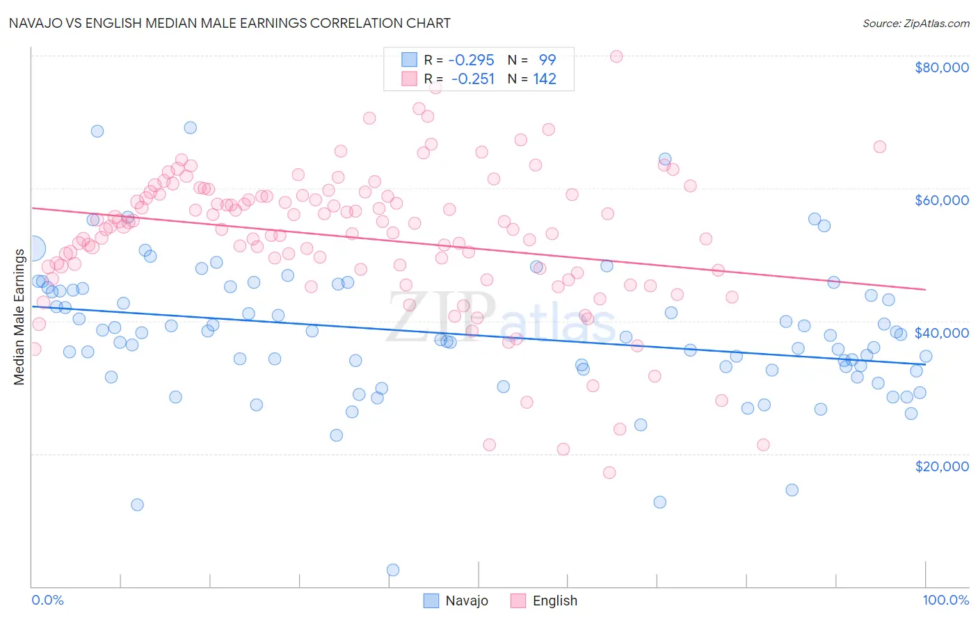 Navajo vs English Median Male Earnings