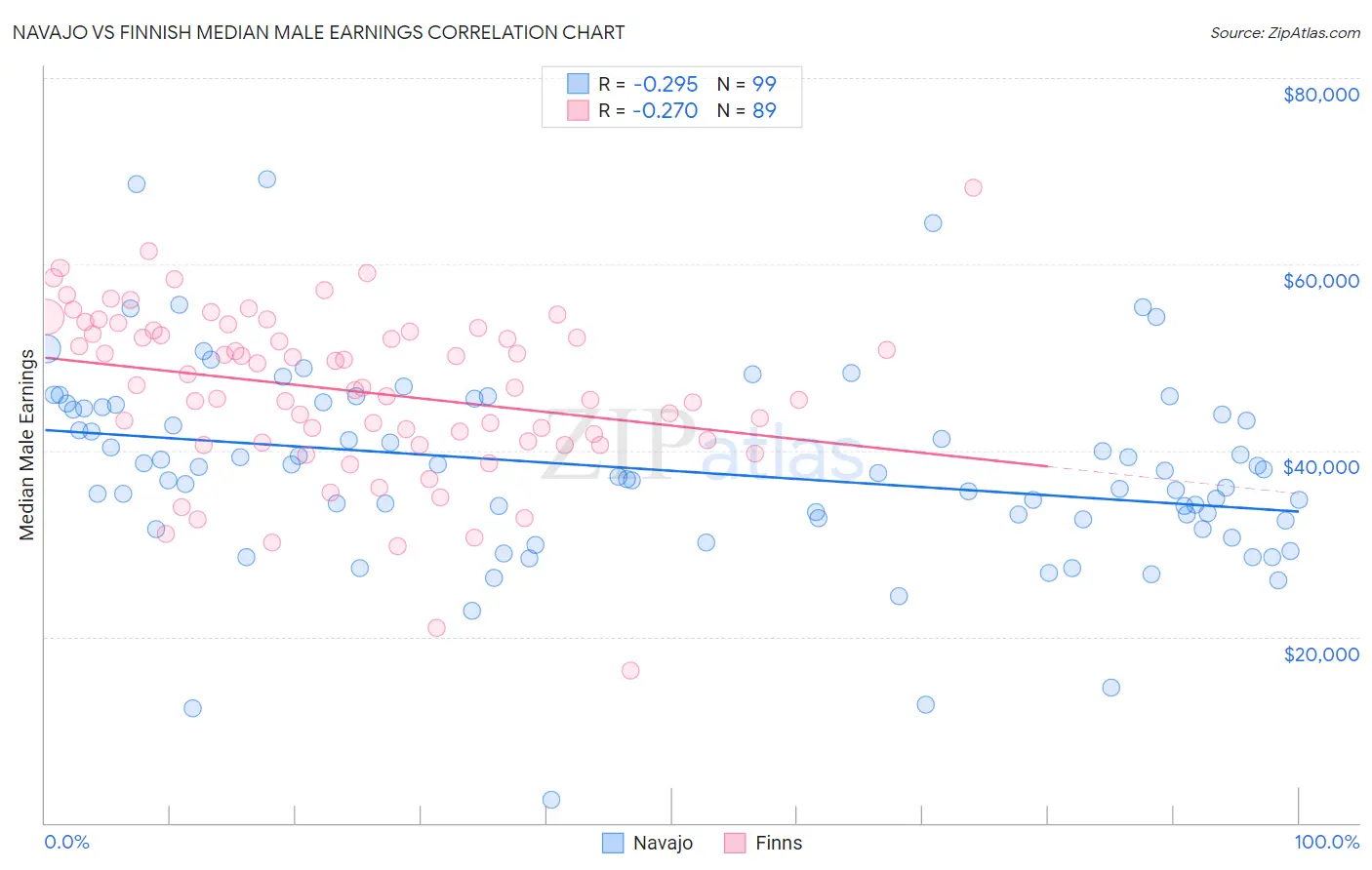 Navajo vs Finnish Median Male Earnings