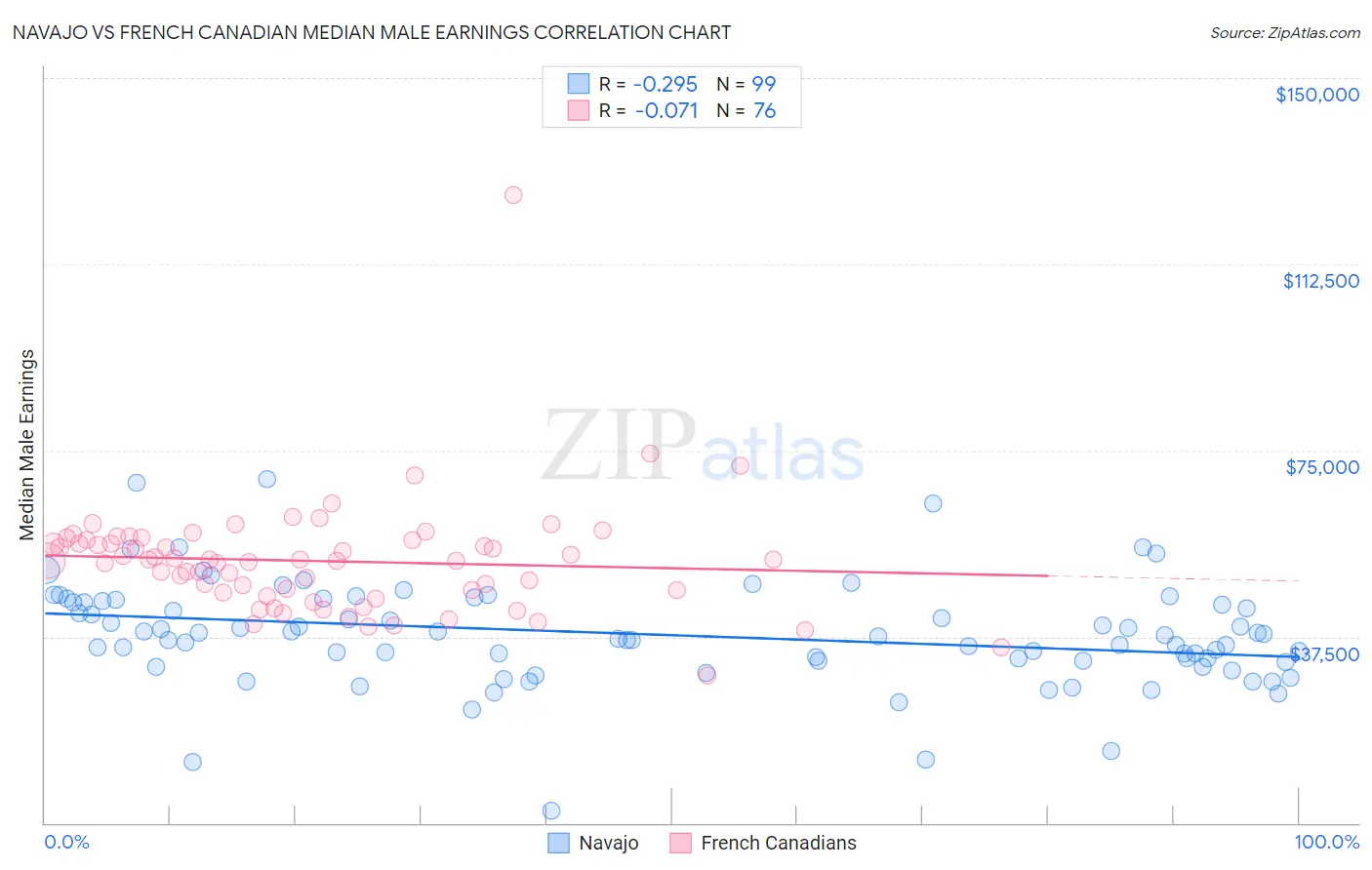 Navajo vs French Canadian Median Male Earnings