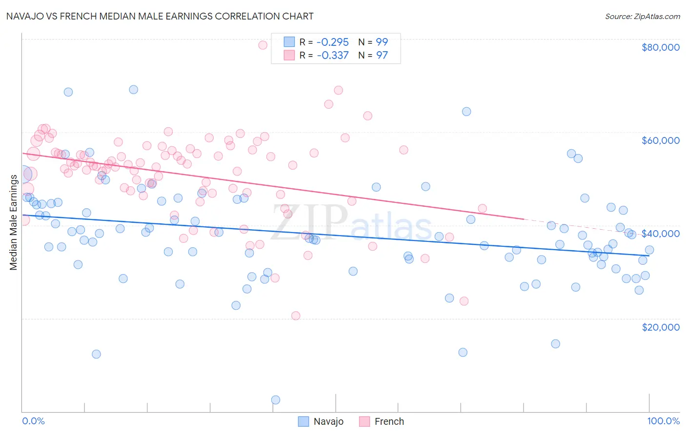 Navajo vs French Median Male Earnings