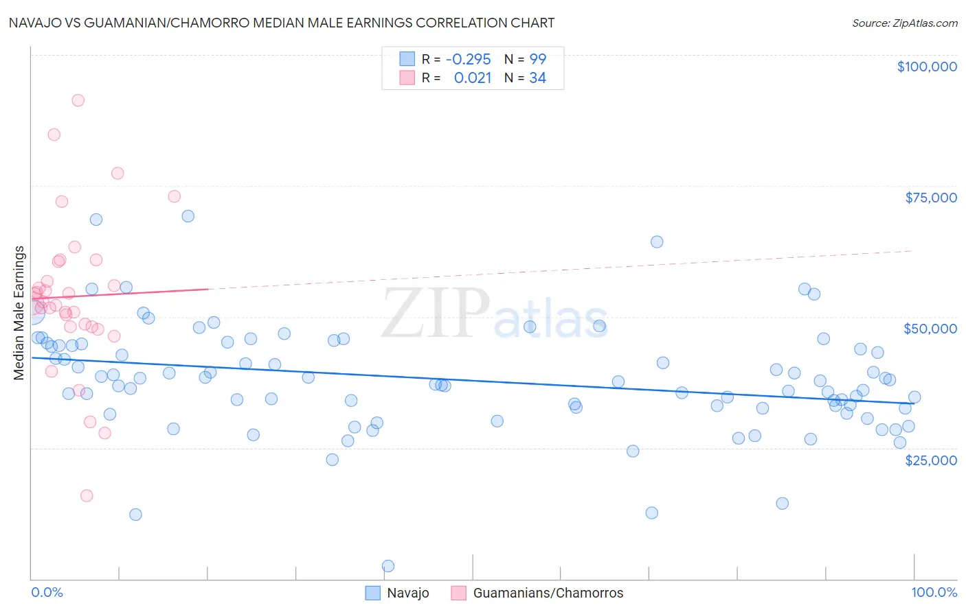 Navajo vs Guamanian/Chamorro Median Male Earnings