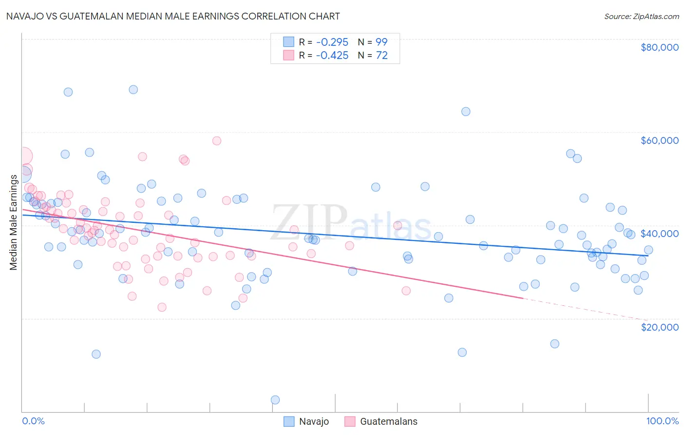 Navajo vs Guatemalan Median Male Earnings