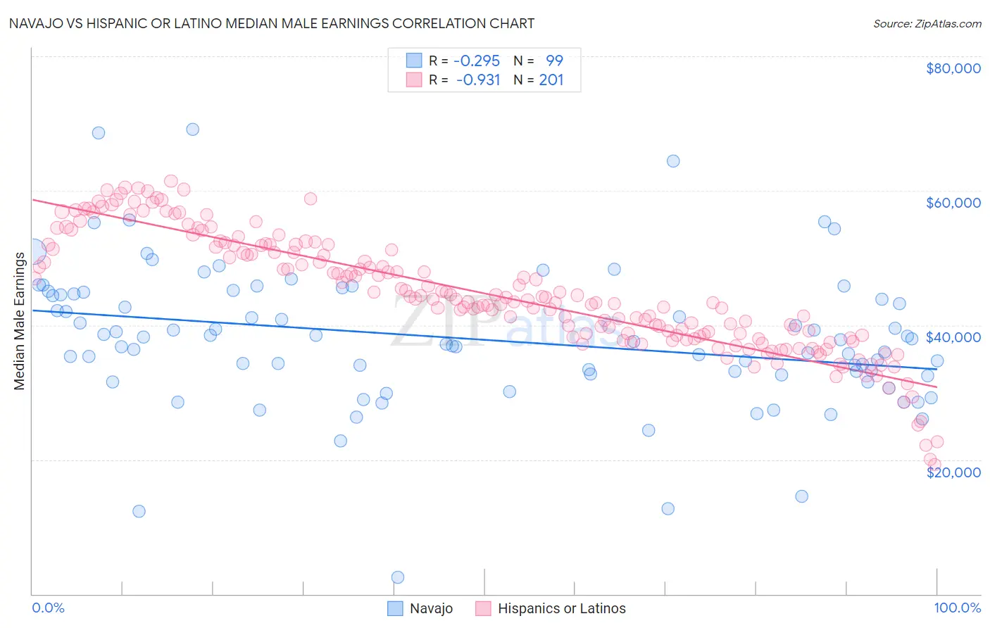 Navajo vs Hispanic or Latino Median Male Earnings