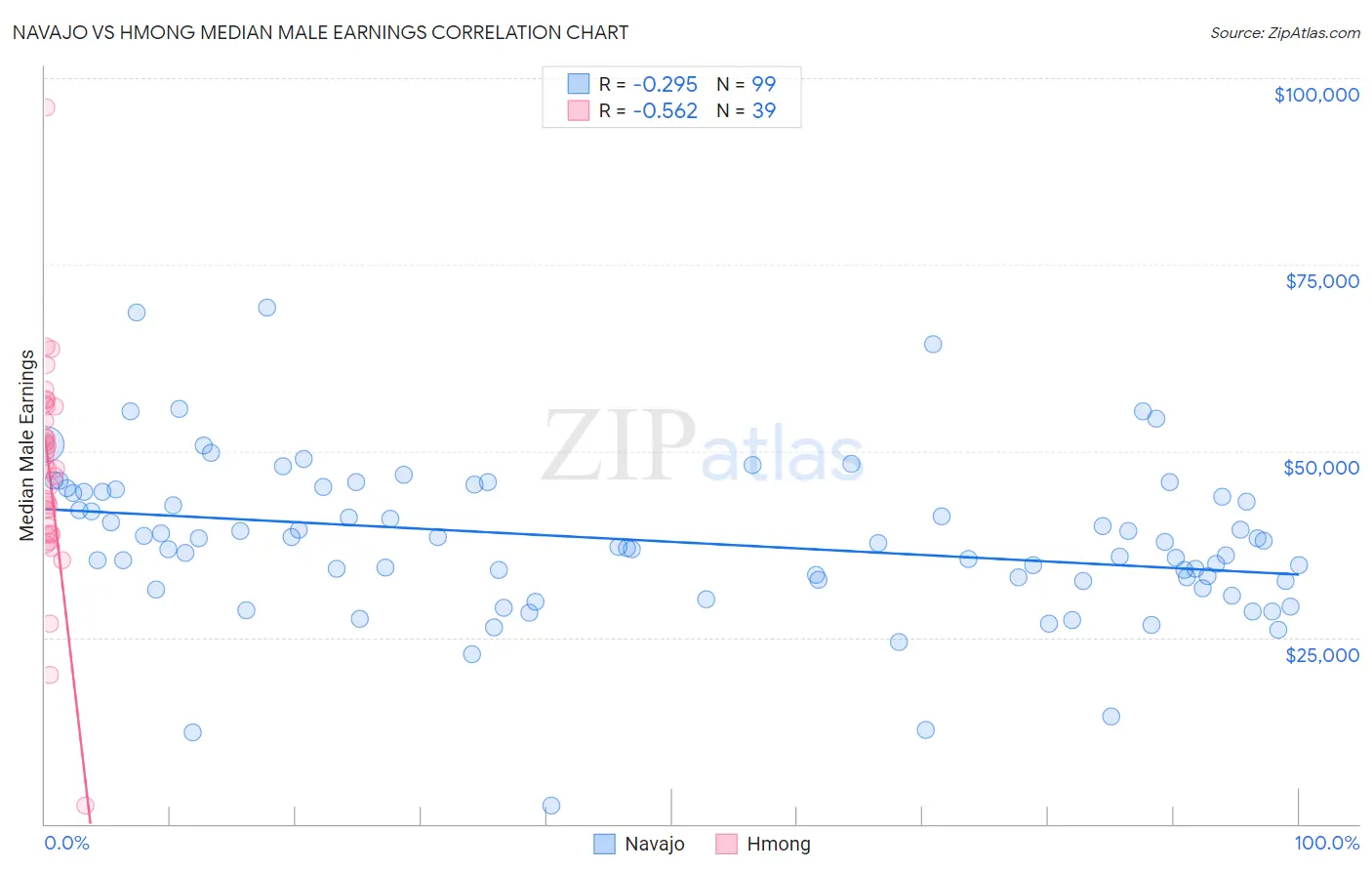 Navajo vs Hmong Median Male Earnings