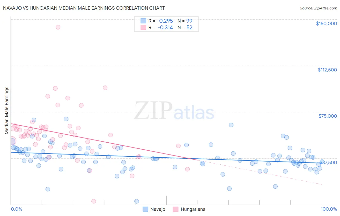 Navajo vs Hungarian Median Male Earnings