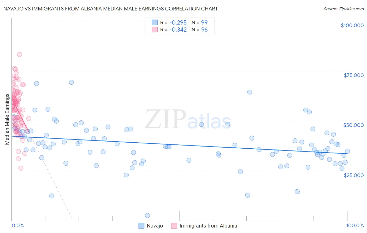 Navajo vs Immigrants from Albania Median Male Earnings