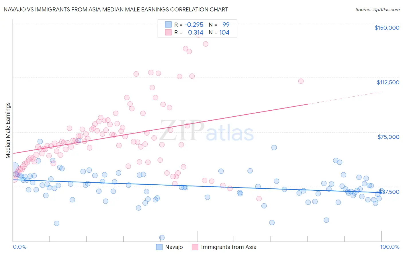 Navajo vs Immigrants from Asia Median Male Earnings