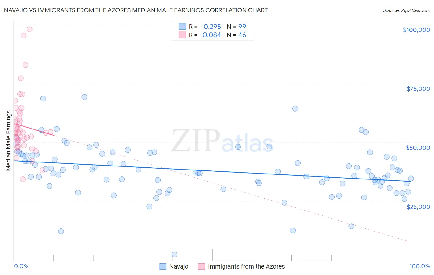 Navajo vs Immigrants from the Azores Median Male Earnings