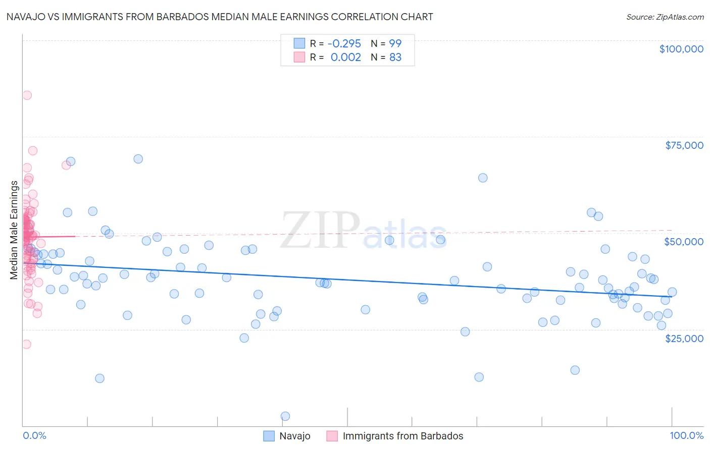 Navajo vs Immigrants from Barbados Median Male Earnings