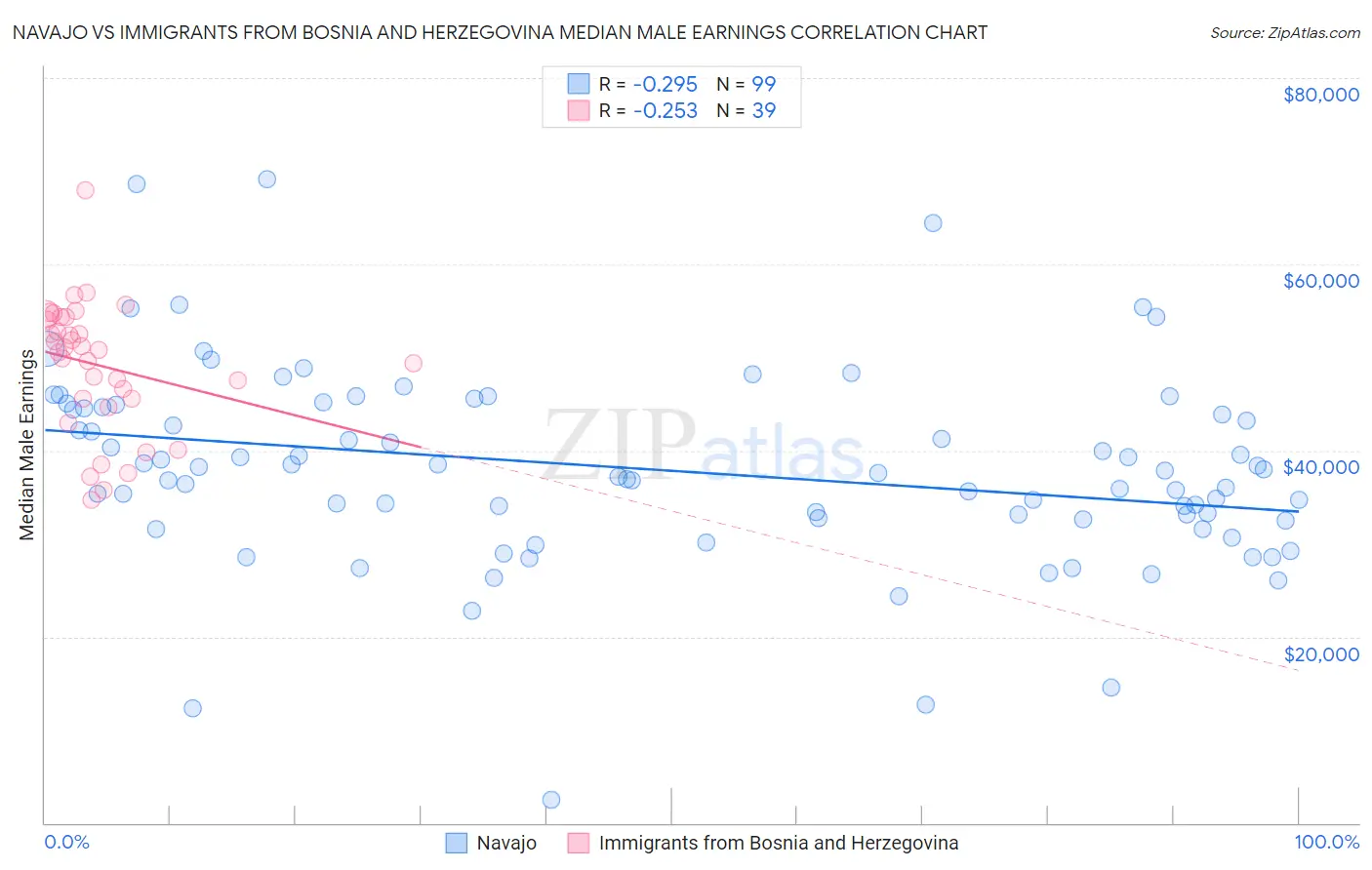 Navajo vs Immigrants from Bosnia and Herzegovina Median Male Earnings