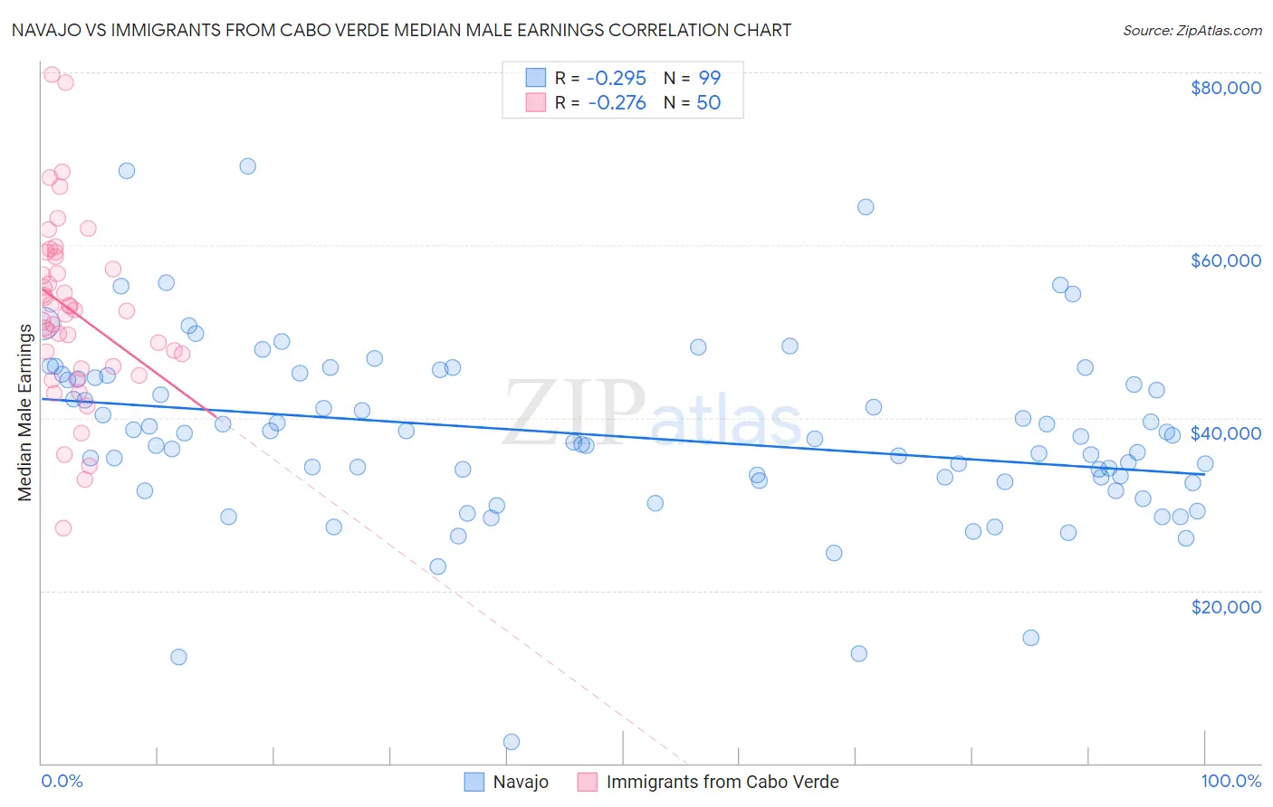 Navajo vs Immigrants from Cabo Verde Median Male Earnings