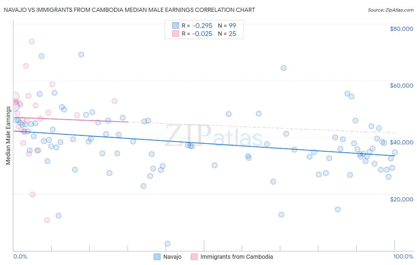 Navajo vs Immigrants from Cambodia Median Male Earnings