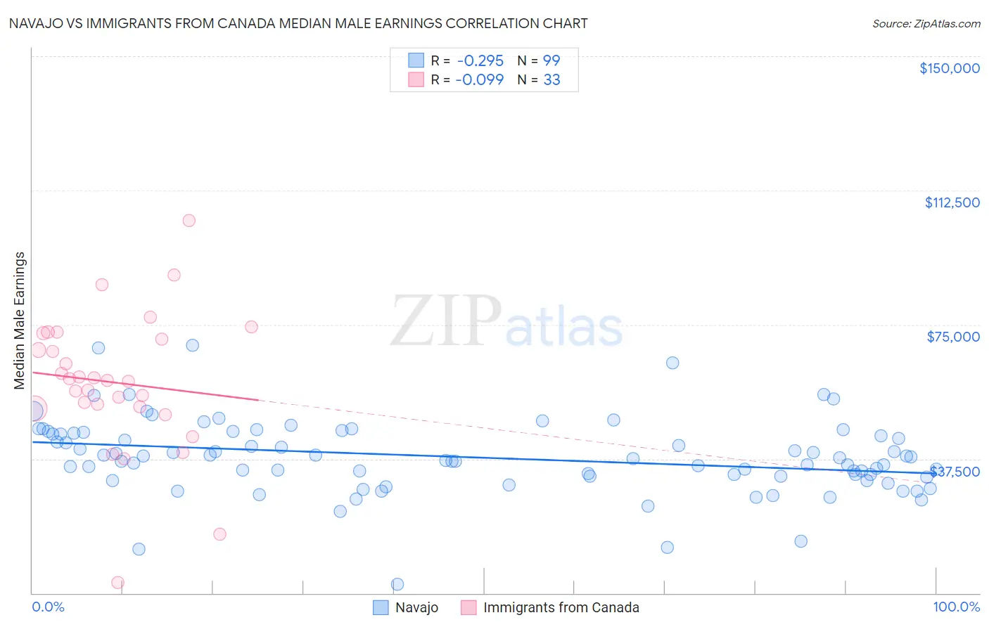Navajo vs Immigrants from Canada Median Male Earnings